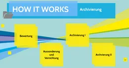 Quelle: Landeskirchliches Archiv Karlsruhe Startfolie Onlineschulung How it works - Archivierung